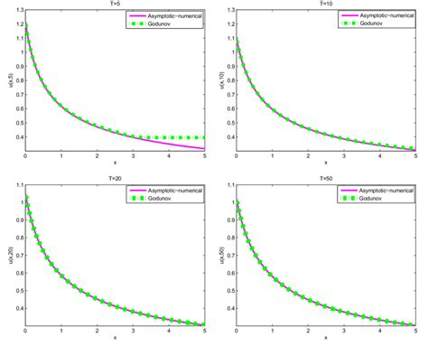 Comparison Between The Asymptotic Numerical Method With N ¼ 3 And The Download Scientific