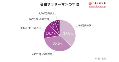 年収と幸福度、目指すは800万円、それとも1000万円！？ カネとホンネ