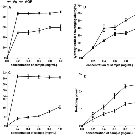 Antioxidant Activity Of Aop In Vitro A Dpph Radical Scavenging