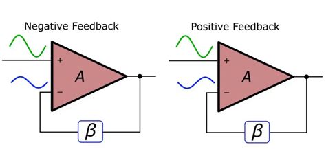 What Is Negative Feedback And Negative Feedback Amplifier Systems