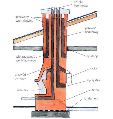 Rodzaje Komin W Charakterystyka I Schematy Budujemy Dom