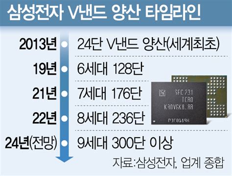 단독 삼성 낸드 초격차 고삐300단 두번 쌓아 만든다 서울경제