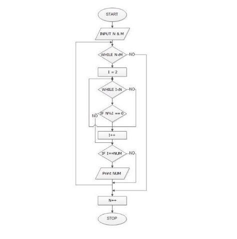 Algorithm And Flowchart To Find Whether A Number Is Prime Or Not Printable Templates Free