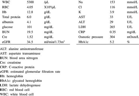 Blood Test Results Showing Hypernatremia And Dehydration But No