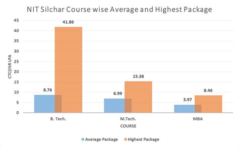 NIT Silchar Placement Details