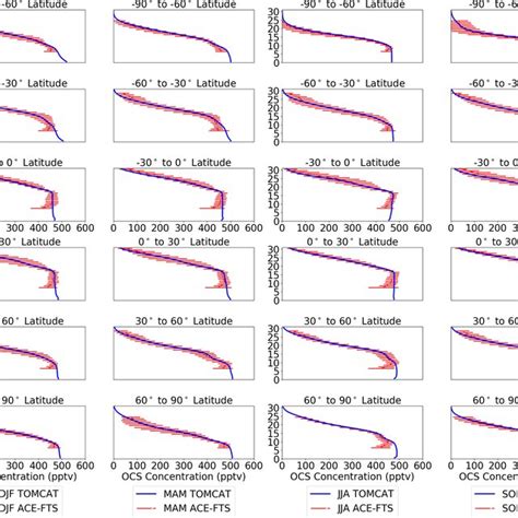 Seasonal Mean Vertical Profiles Of Ocs Concentration Mixing Ratio