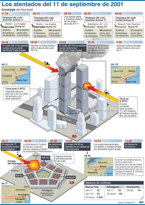 Infografía Sobre El Atentado A Las Torres Gemelas Del 2001 Imágenes Y