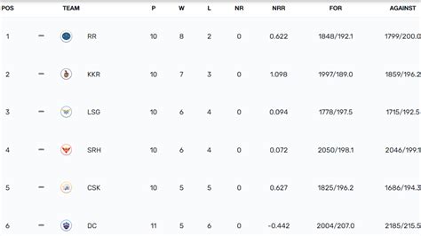 Ipl Points Table 2024 After Yesterdays Match Rcb Vs Gt On May 4 Faf