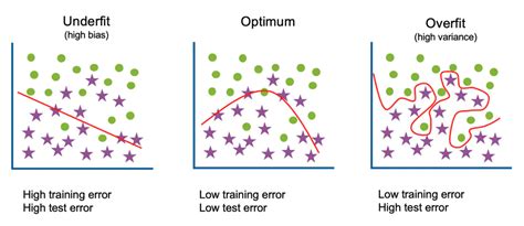 Ai Overfitting What It Is Techniques To Avoid It In