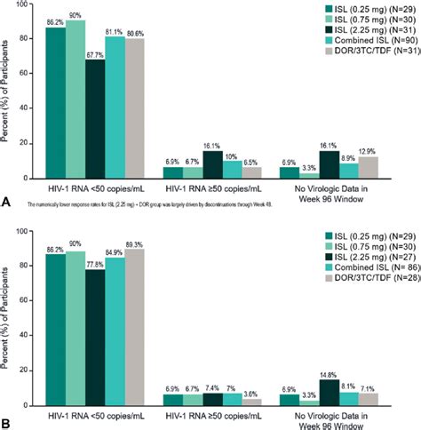 Virologic Outcomes At Week 96 Fda Snapshot Approach A All Download Scientific Diagram