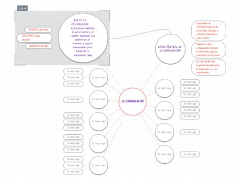 LA COMUNICACIÓN Mindmap