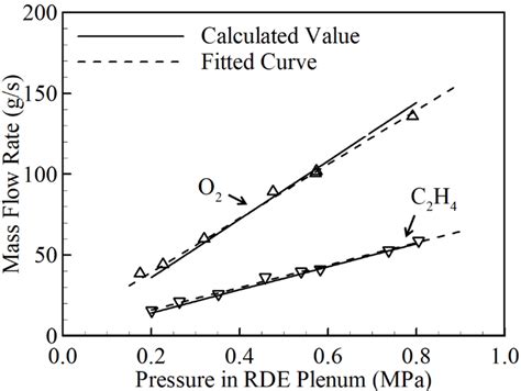 Comparison Of Measured And Calculated Mass Flow Rates Download Scientific Diagram