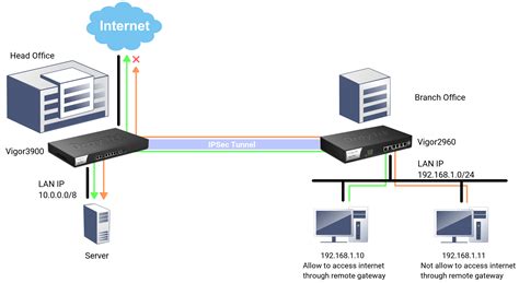 Vpn Tunnel Diagram