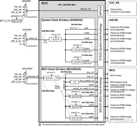 《stm32mp1 M4裸机hal库开发指南》第十八章 系统时钟配置实验 知乎