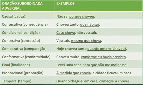 Tipos Oracoes Subordinadas Adverbiais