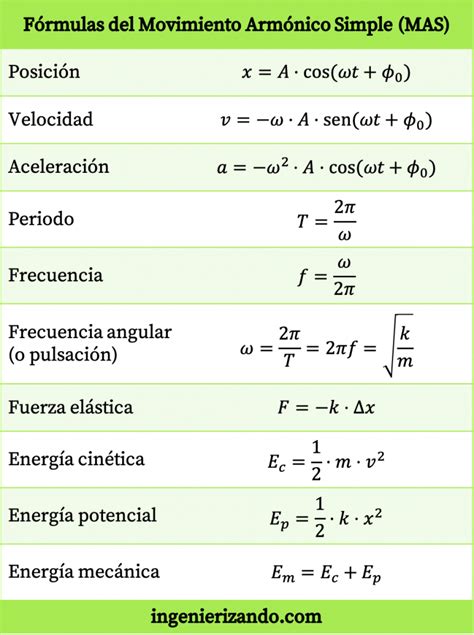 Movimiento Armónico Simple Fórmulas y Ecuaciones Esenciales