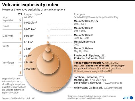 Volcanic Explosivity Index: Measuring The Size Of An, 45% OFF