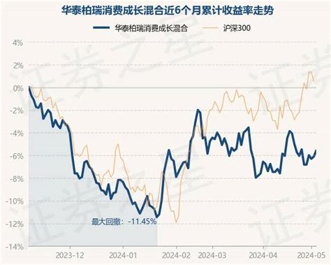 5月8日基金净值：华泰柏瑞消费成长混合最新净值1468，涨055重仓股整理单位净值