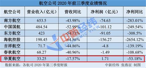 6家上市航司前三季度亏超400亿 这家拟购百架飞机中国经济网——国家经济门户