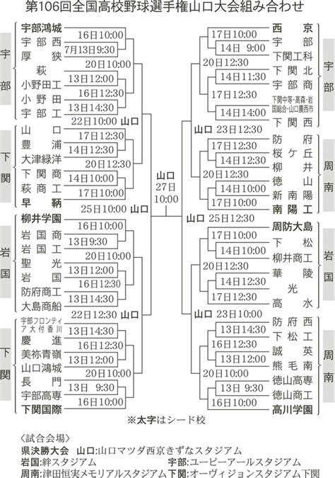 【山口県高校野球】夏の甲子園山口大会組み合わせ決定53チーム7月13日開幕 山口新聞 電子版