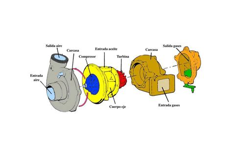 El turbo en el coche cuál es su función averías más comunes y