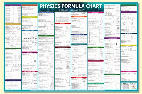 Buy Physics Concept And Formulas Wall Chart For Various Exams NEET JEE