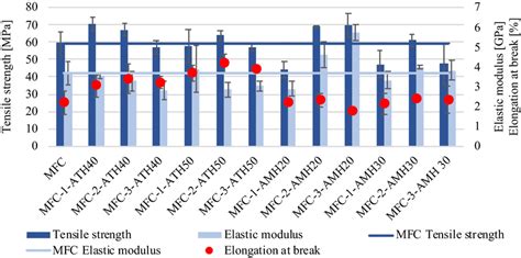 Tensile Strength Elastic Modulus And Elongation At Break Of Different