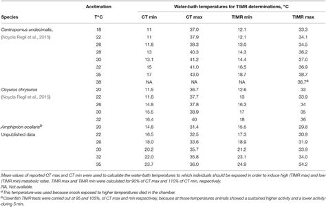 Frontiers Comparison Of Aerobic Scope For Metabolic Activity In