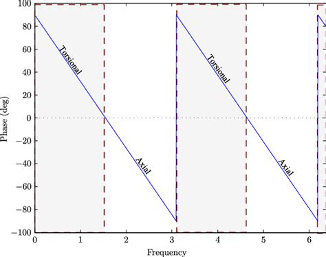 phase  delay term  scientific diagram