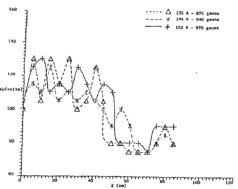 The Axial Plasma Potential Profile For Different Values Of Magnetic Download Scientific Diagram