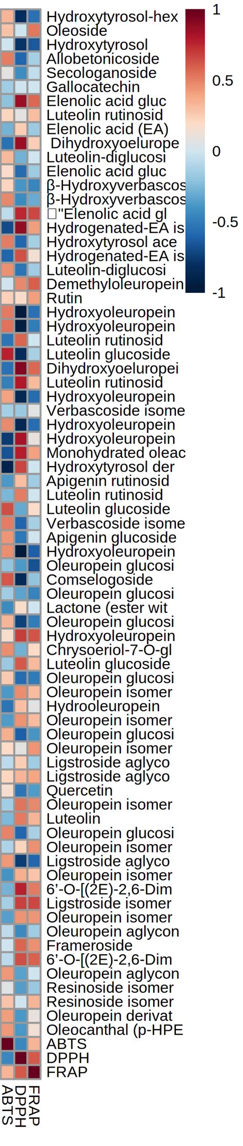 Heatmap Visualization Of The Correlations Between Phenolic Compounds