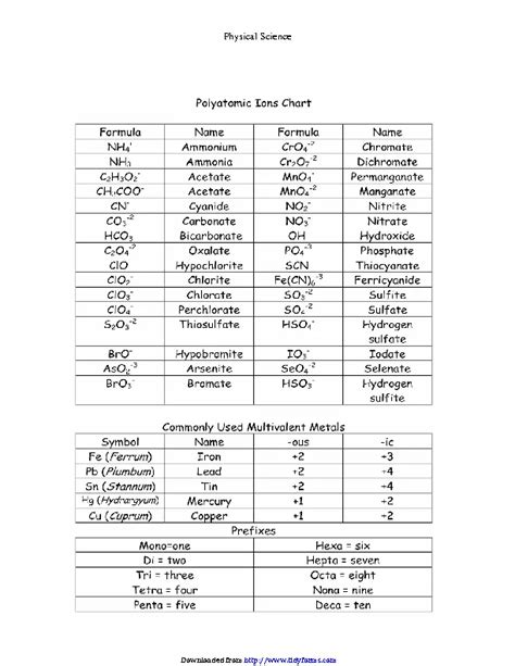 Polyatomic Ions Chart 3 - PDFSimpli