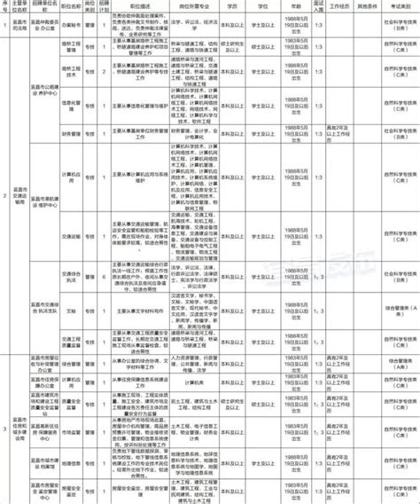 【附崗位表】111個崗位招230人！2019宜昌市直事業單位公開招聘 每日頭條