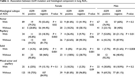 Association Between Egfr Mutation And Histological Component In Lung