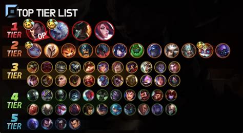 Patch 12.12) Champ Tierlist in KR server : r/leagueoflegends