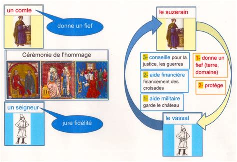 La F Odalit Suzerain Et Vassal Fantadys