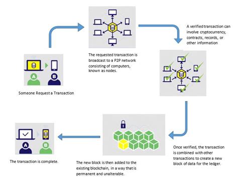 Transaction Process In The Blockchain Network Download Scientific Diagram