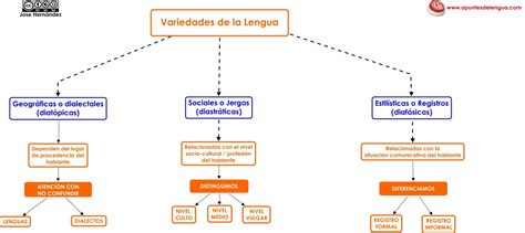 Las Variedades De La Lengua Resumen Ejemplos