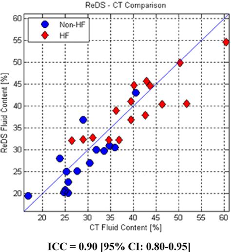 Validation Of Remote Dielectric Sensing Reds™ Technology For