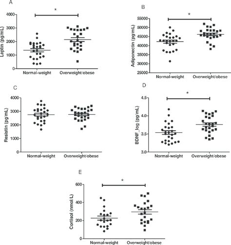 Plasma Levels Of Leptin Adiponectin Resistin BDNF And Serum Level Of