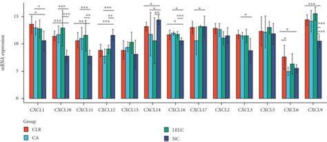 CXCL MRNA Expression Levels Between EBVaGC And Corresponding Normal