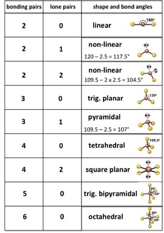 Bonded And Lone Pairs Alevel Chemistry Revision