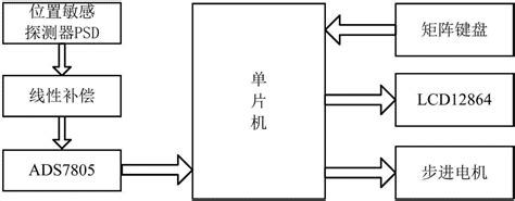 一种基于psd位置传感器的角度测量设备及其测量方法与流程