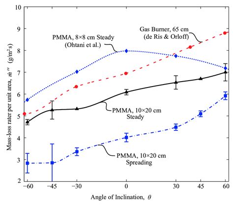 3 The Mass Loss Rates Per Unit Area As A Function Of Inclination Angle Download Scientific