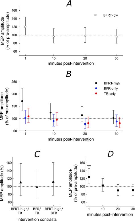 A And B Summary Of The Median Difference And 95 Confidence Intervals