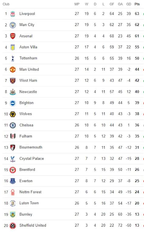 Premier League form table updated – Safe to look now! | OneFootball