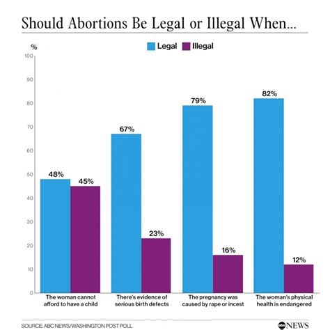 Against Abortion Statistics