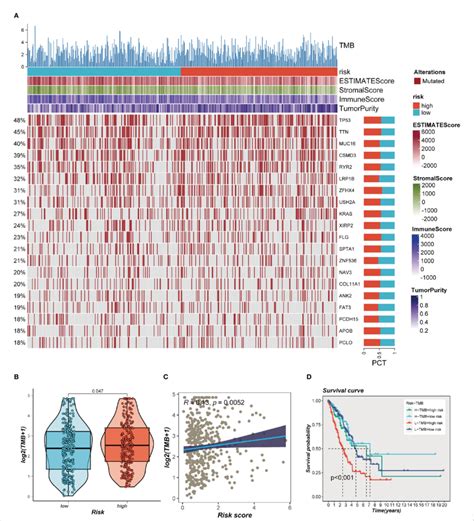 Landscape Of Luad Sample Mutation Profiles A Mutation Landscape Of