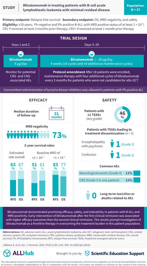 Visual Abstract Phase Ii Study Of Blinatumomab In Patients With B All