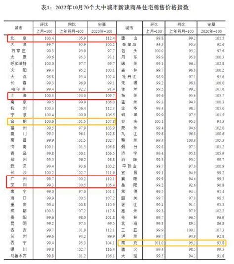 刚刚，70城房价出炉！ 开发 大中城市 房地产